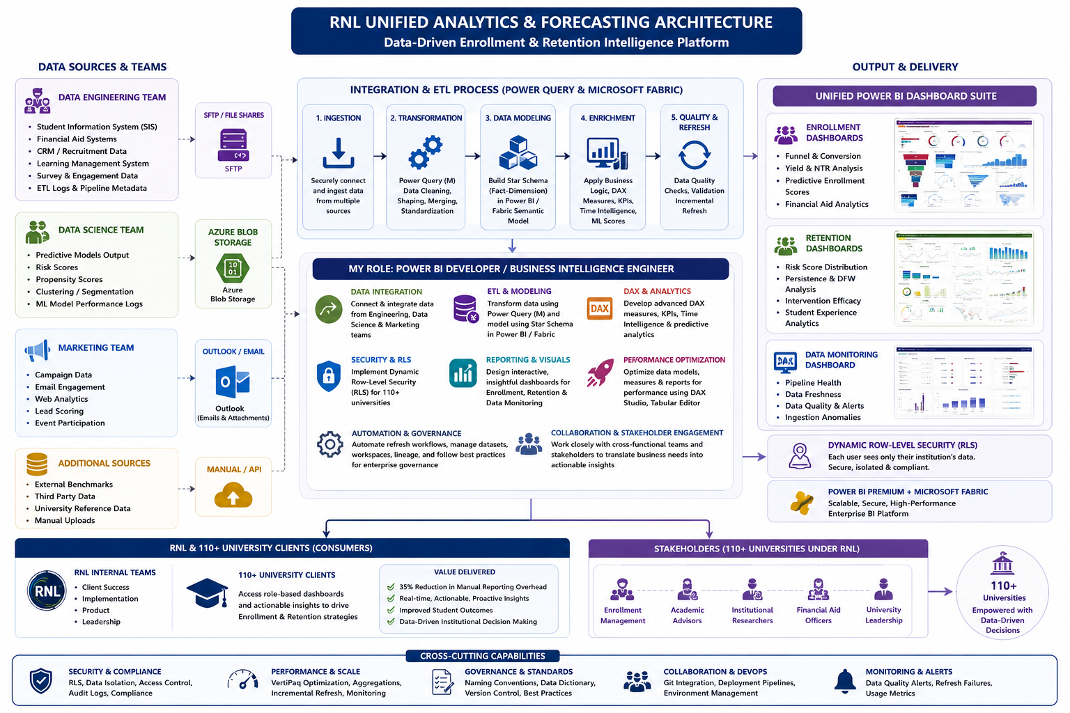 Ruffalo Noel Levitz (RNL) System Architecture Blueprint