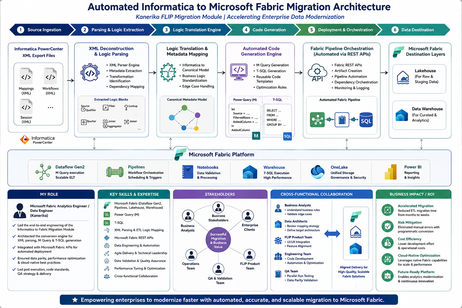 Kanerika Inc. System Architecture Blueprint